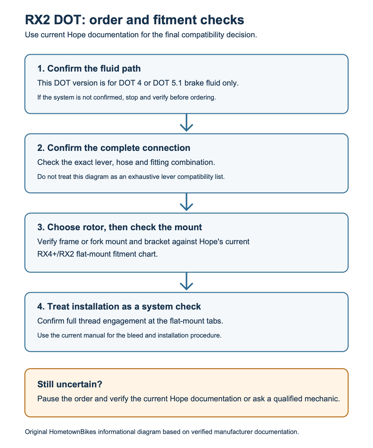 Four-step RX2 DOT order checklist: confirm DOT fluid, exact lever hose and fitting combination, rotor mount and bracket using Hope's current chart, and full thread engagement.